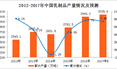 2017年1-10月中国乳制品产量分析：乳制品产量同比增长4.1%（附图表）
