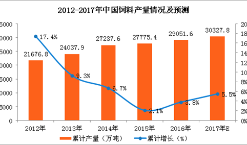 2017年1-10月中国饲料产量分析：饲料产量为2.45亿吨（附图表）