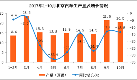 2017年北京市汽车产量分析：1-10月汽车产量同比下降13.7%（附图表）