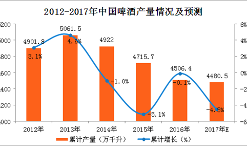 2017年1-10月中国啤酒产量分析：啤酒产量同比增长0.2%（附图表）