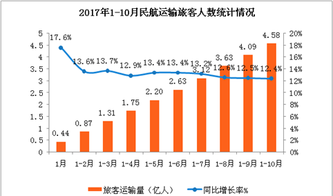 2017年1-10月民航运输数据分析：旅客运输量4.58亿 同比增长12.4%（附图表）