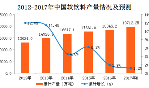2017年1-10月中国软饮料产量分析：10月软饮料产量为1320.7万吨（附图表）