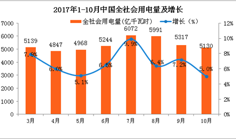 2017年1-10月中国电力工业运行情况分析（图表）