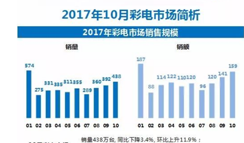 2017年10月彩电市场分析：销量438万台, 同比下降3.4%（图表）