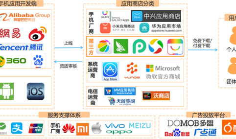 中国应用商店市场规模/产业链及竞争格局分析：第三方应用商店用户渗透率高达68.1%