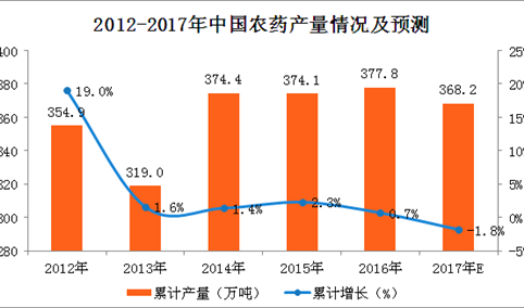 2017年1-10月中国农药产量分析：农药产量同比下降3.6% （附图表）