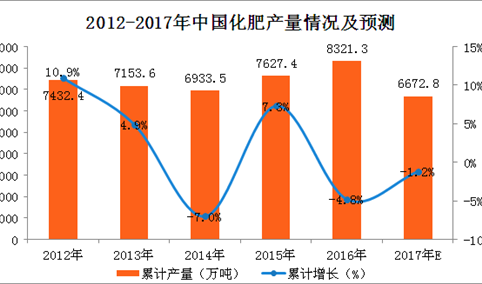 2017年1-10月中国化肥产量分析：氮磷钾化肥产量达5459.5万吨（附图表）