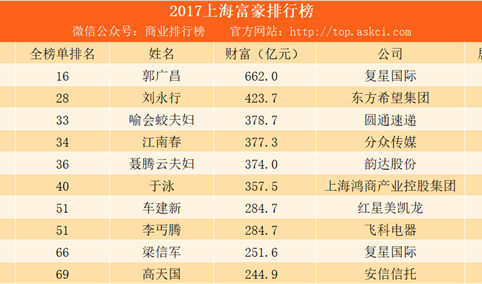 2017福布斯中国富豪榜（上海篇）：复星国际郭广昌第一 圆通喻会蛟夫妇第三（附榜单）