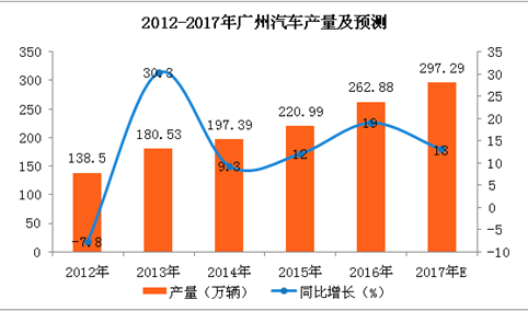 2017年广州市汽车产量分析：1-9月汽车产量同比增长19.9%（附图表）