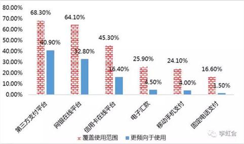 跨境电商电子支付发展势头迅猛 第三方支付覆盖率最大