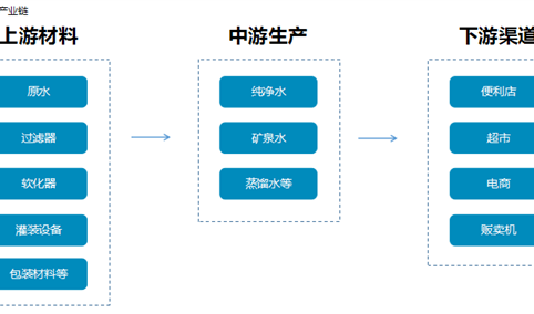 瓶装水怡宝市场份额最大 瓶装水产业链/主要品牌分析一览（附产业链全景图）