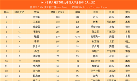 2017年最具财富创造力中国大学排行榜（人大篇）：刘强东最会挣钱（附榜单）