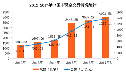 中国移动支付市场分析：2017年非现金交易将达1362万亿元（图）