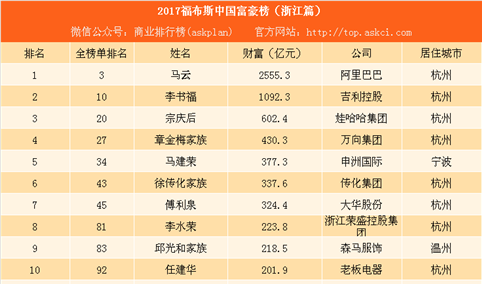 2017福布斯中国富豪榜（浙江篇）：马云第一 李书福第二（附榜单）