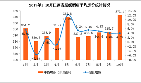 2017年1-10月江苏省星级酒店经营数据分析：平均房价373.1元创今年新高值（附图表）