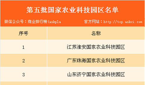 第五批国家农业科技园区名单出炉：45个园区通过验收（附详细名单）