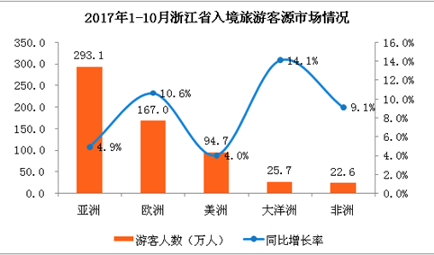 2017年1-10月浙江省出入境旅游数据分析：国际旅游收入69.2亿美元   增长10%（附图表）