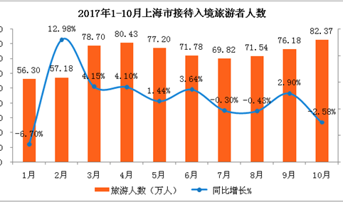 2017年1-10月上海市出入境旅游数据分析：入境游客721.49万人  同比增长1.68%（附图表）