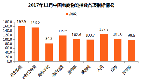 2017年11月中国电商物流指数124.8点：多项指标环比上升（附各项数据解读）
