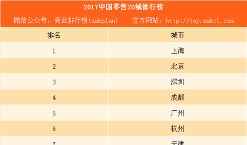 2017中国零售20城排行榜：武汉长沙潜力大（附榜单）