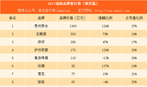 2017胡润品牌排行榜（酒类篇）：贵州茅台是五粮液的3.4倍（附榜单）