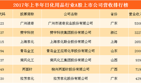 日化用品行业A股上市公司经营数据分析    上海家化/广州浪奇/拉芳家化谁更赚钱？（附图表）