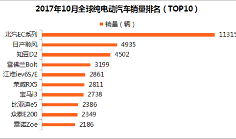 2017年10月纯电动乘用车销量排行榜：中国品牌占六席（TOP10）