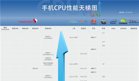 2017年12月最新手机处理器排行榜：手机CPU哪家强？（附完整版手机CPU天梯图）