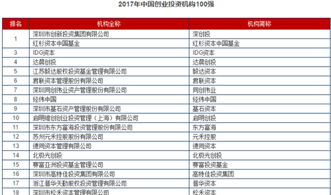 2017年中国创业投资机构100强榜单出炉：深创投位居榜首（附榜单）