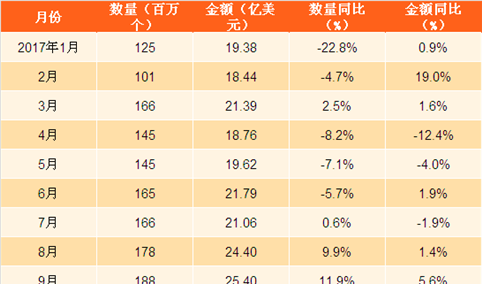 2017年1-11月中国液晶显示板出口数据分析：液晶显示板出口量同比下滑0.2%