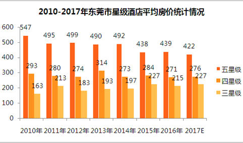 2017年东莞市星级酒店经营数据分析（附图表）