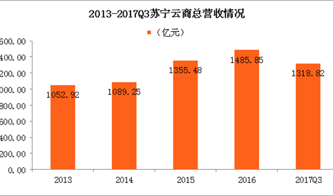 零售行业A股上市公司业绩大比拼：新零售模式下到底谁会更胜一筹？（图表）