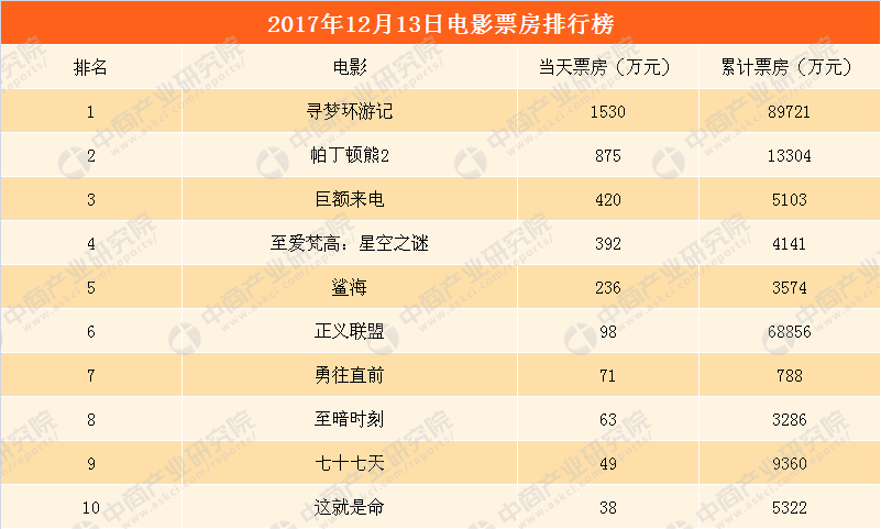 2017年12月14日全國電影票房排行榜尋夢環遊記穩居榜首