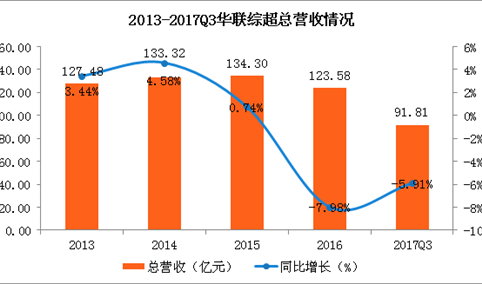 9大超市企业实力大比拼：永辉超市成绩亮眼 腾讯入股是否能助推永辉更上一层楼？