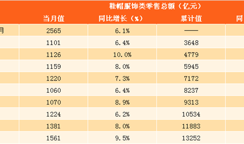 2017年1-11月鞋帽服饰类零售数据分析：鞋帽服饰类零售额同比增 7.6%（附图表）