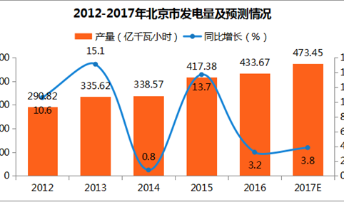 2017年1-11月北京发电量344.8亿千瓦小时：同比下滑10.4%（附图表）