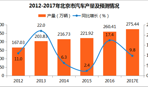 2017年1-11月北京汽车产量201.5万辆：同比下滑12.9%