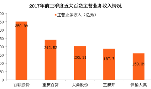 百货行业A股上市公司经营数据分析：超9成百货实现盈利（图表）