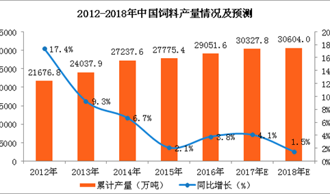 2017年1-11月中国饲料产量分析及预测：预计2018年饲料产量达3.06亿吨（附图表）