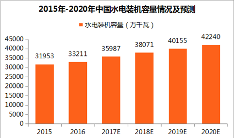 发展清洁能源势在必行 2020年中国水电装机容量将达42240万千瓦