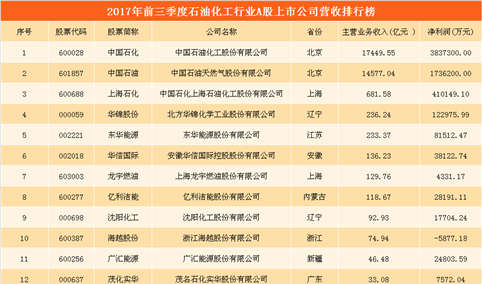 石油化工行业A股上市公司经营数据分析：中国石化/中国石油/上海石化位列前三（附图表）