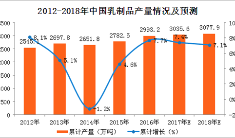 2017年1-11月乳制品产量分析：乳制品产量同比增3.9%（附图表）