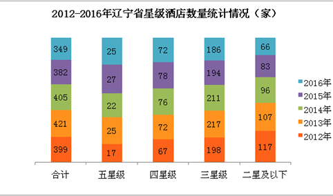 2017年辽宁省星级酒店经营数据分析（附图表）