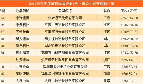 通讯设备行业A股上市企业经营数据分析：中兴通讯凭啥挣得盆满钵满？