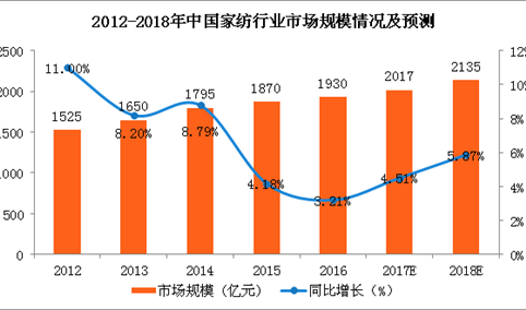 2018年家纺行业市规模及发展前景预测：需求增加（图）