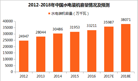 中国水电行业发展趋势预测：2018年水电装机容量将超38000万千瓦（图表）