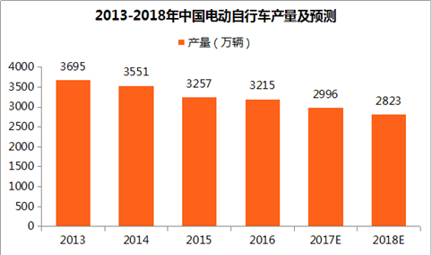 中国电动自行车产量放缓：2018年电动自行车产量或达2823万辆（图表）