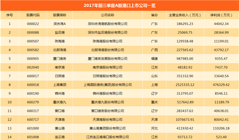 港口行业A股上市公司经营情况对比：上港集团营收、净利润均第一（图表）