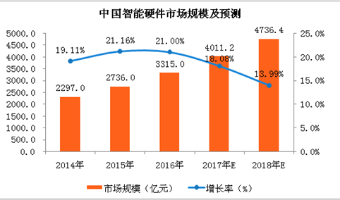 2018年中国智能硬件市场预测：市场规模有望突破4500亿元（附图表）