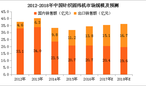 国外市场火热 2018年中国针织圆纬机出口额将达16.7亿